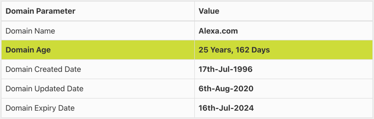 Alexa.com 域名年龄