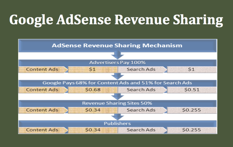 作为 AdSense 的收入分成，谷歌削减了多少？