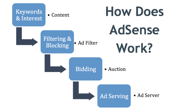 AdSense 如何运作？
