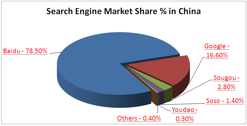 中国搜索引擎市场份额
