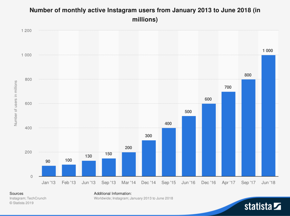 Instagram 每月活跃用户