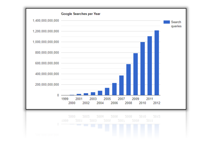 2021 年 Google 搜索量统计数据