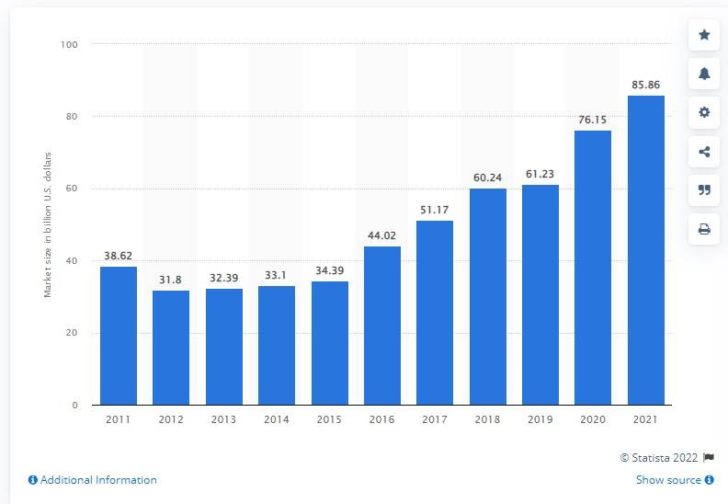 关于游戏行业规模的 Statista 图 - 2010 年至 2021 年