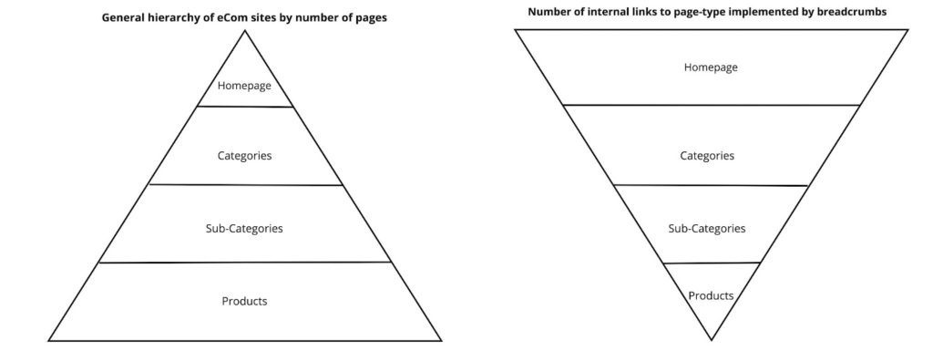 电子商务网站结构的层次结构以及如何转移 PageRank