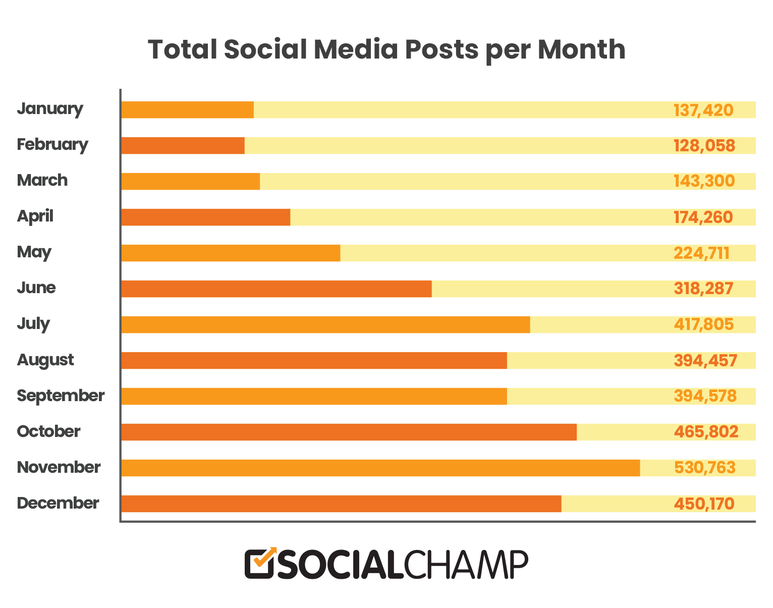 Social Champ 每月在社交媒体上发布的帖子总数