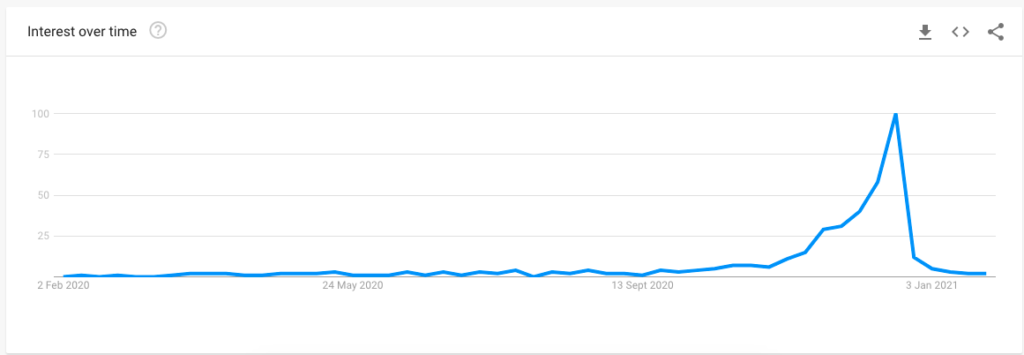 关于“圣诞布丁”的谷歌趋势图