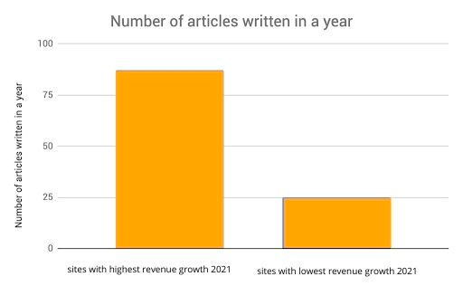 high_revenue_growth_sites